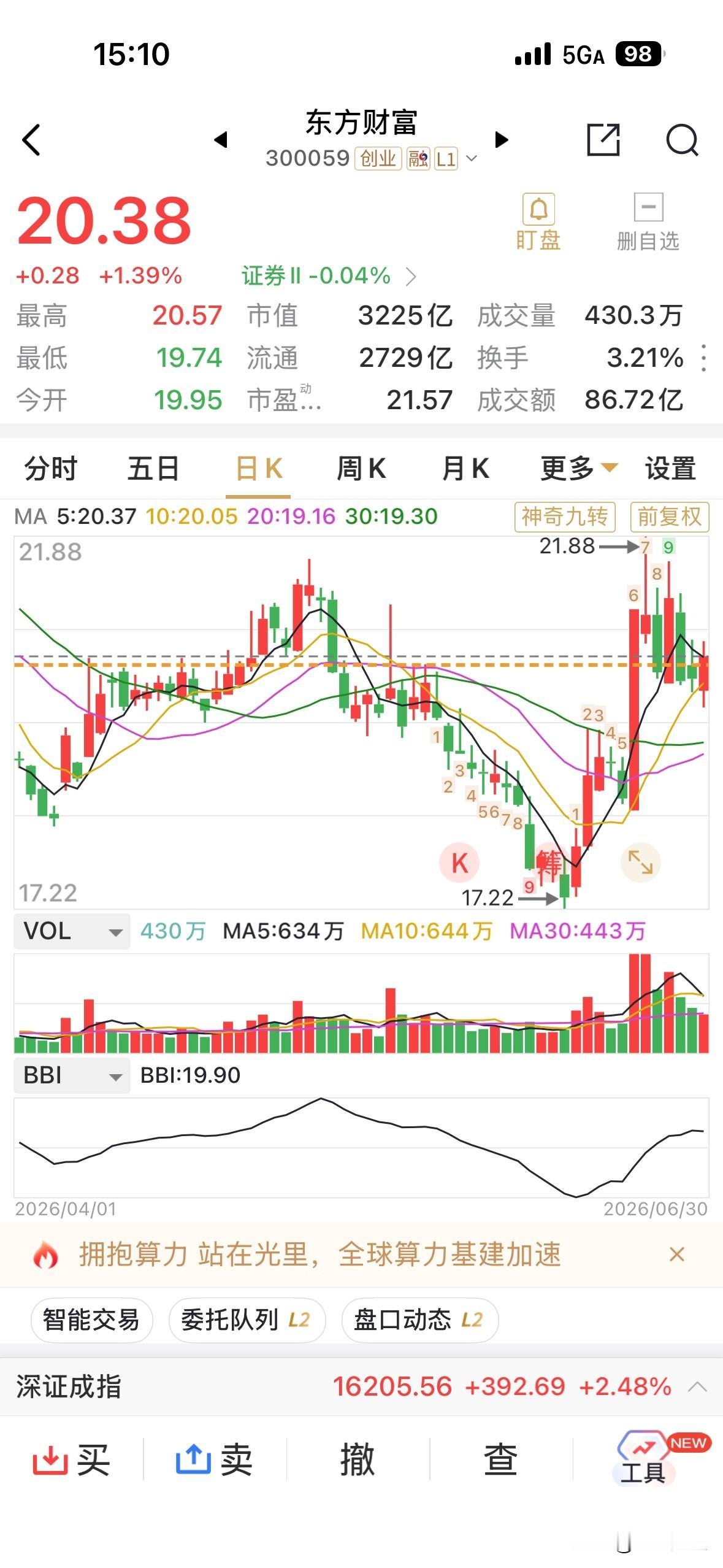 市值几乎没有差别，东方财富与国泰海通谁更具价格吸引力？

东方财富今日涨1.39