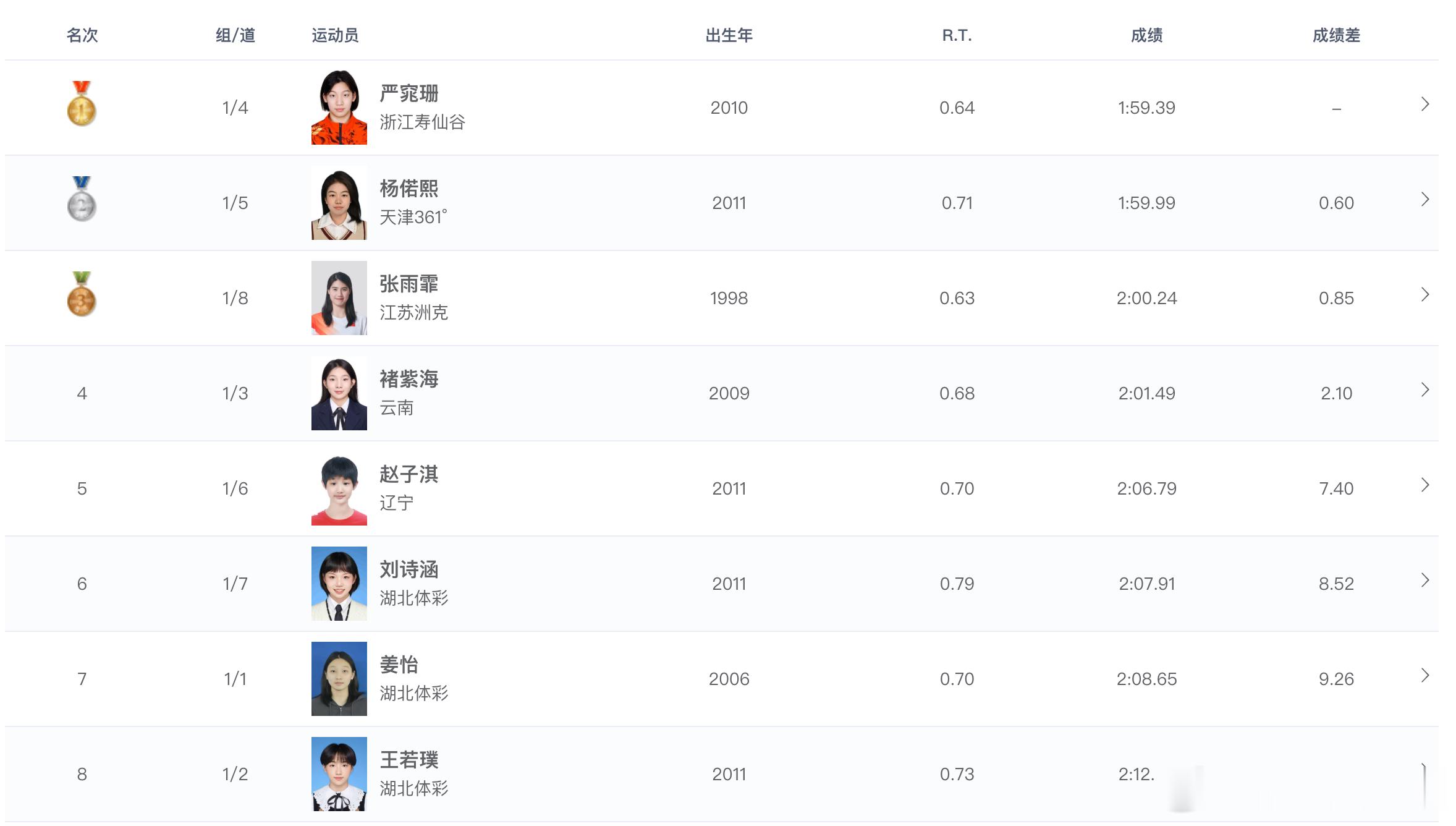2026年全国室外游泳精英赛 女子200米自由泳决赛成绩🏅严窕珊 1:59.3