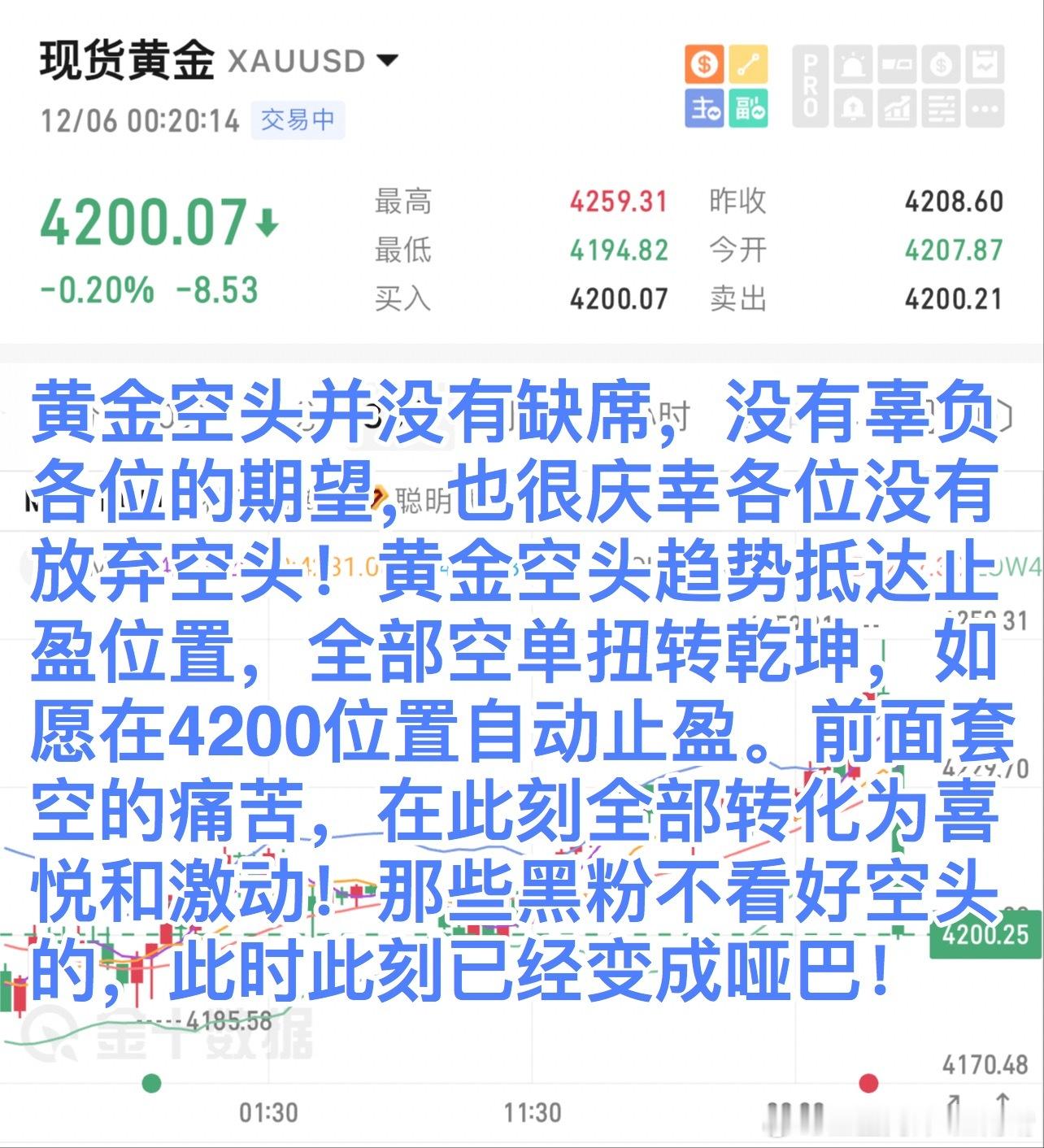 黄金空头并没有缺席，没有辜负各位的期望，也很庆幸各位没有放弃空头！黄金空头趋势抵