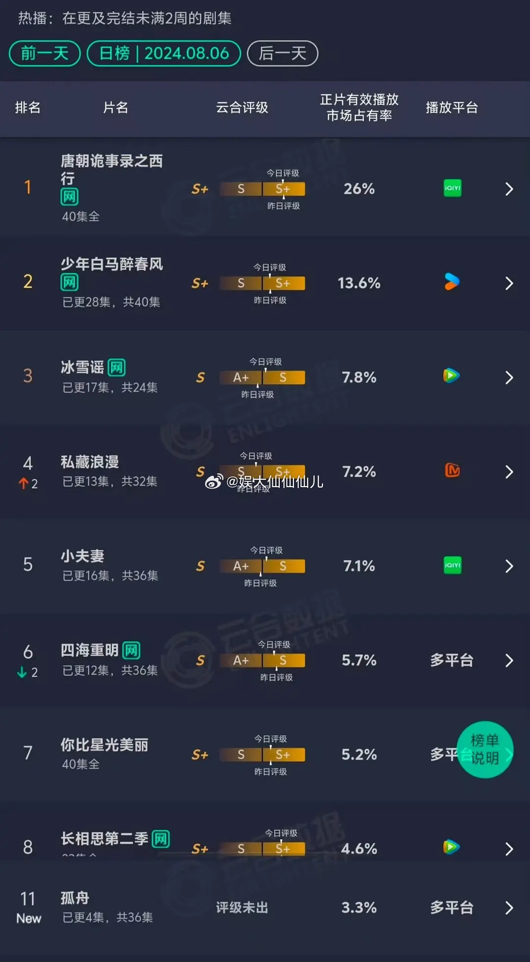 孤舟开播首日热渡怎么噗成这样了，张颂文曾舜曦陈都灵仨人没一个扛剧的，在考察的商务