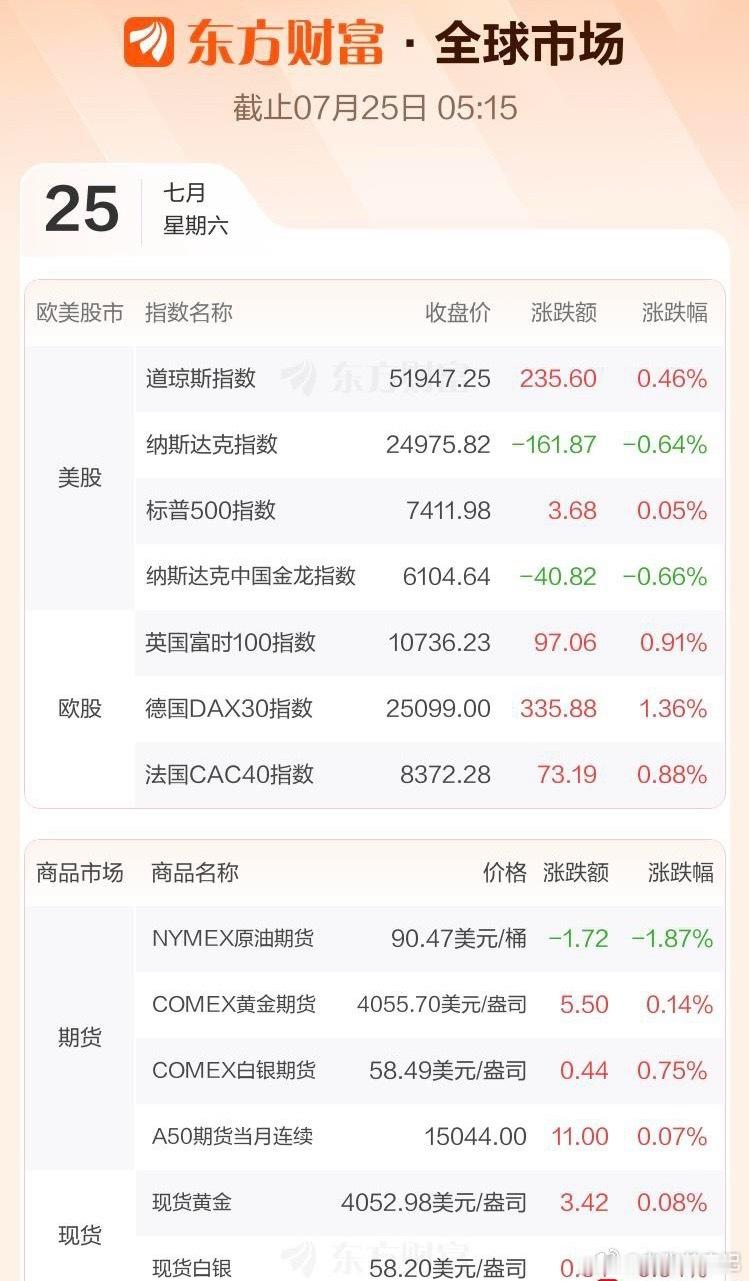 隔夜外盘行情汇总美股分化：道琼斯上涨0.46%，标普500小幅收涨0.05%，纳