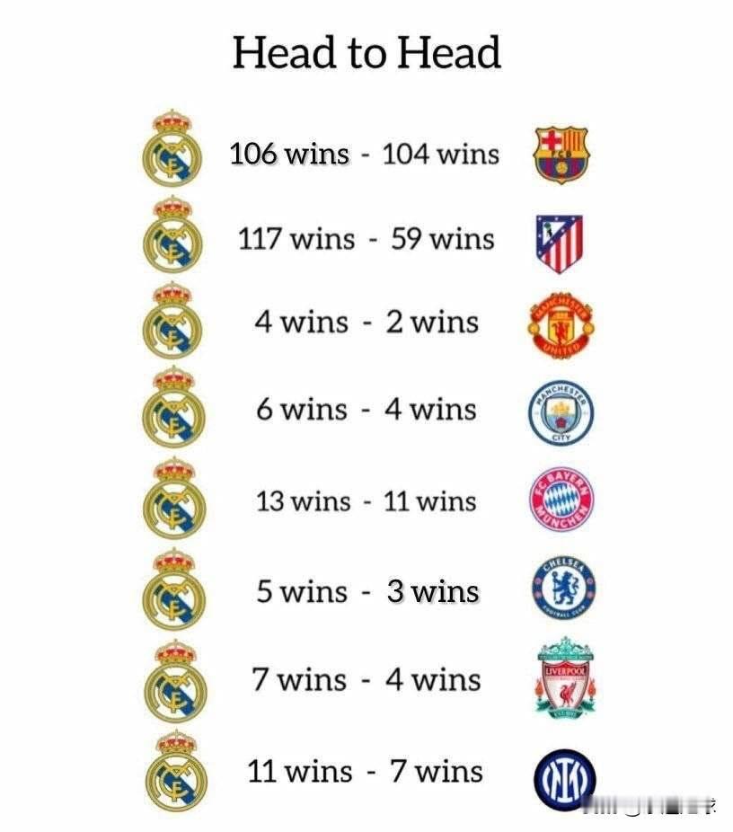 图片内容是一组“Head to Head（历史交锋记录）”数据，这些交锋记录体现