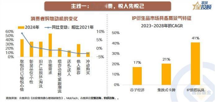 【星行研】消费主线一：情绪消费
 
随着情绪消费浪潮与国潮IP崛起共振，正在催生