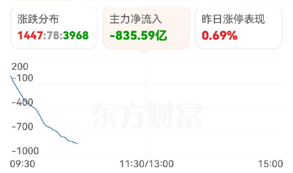 真“佩服”主力资金，在一阵阵暖风中，借助外围隔夜大涨，仅用不到1个小时砸出835