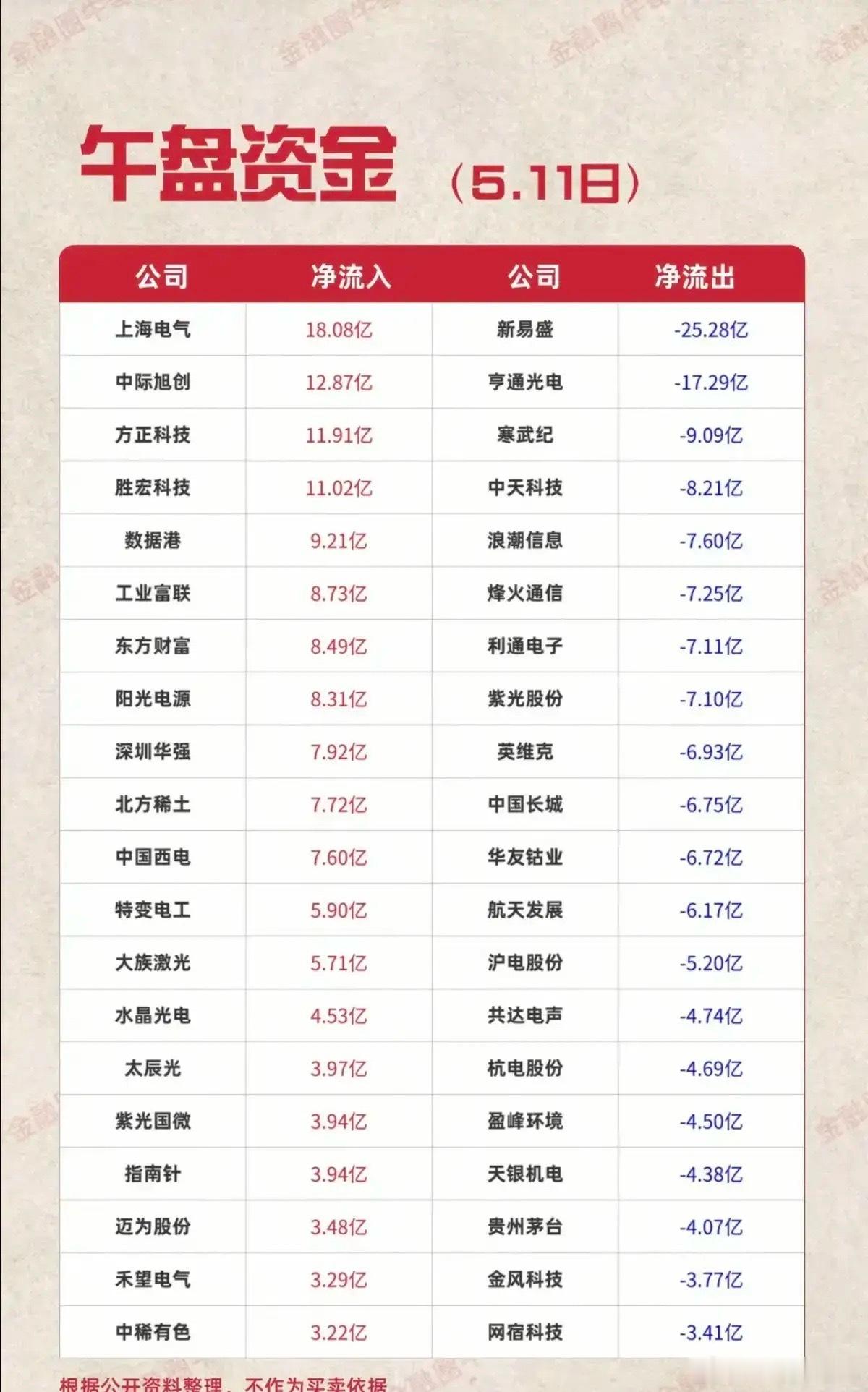 5.11午盘资金风云榜：18亿爆买上海电气，25亿砸盘新易盛！今日市场资金呈现显