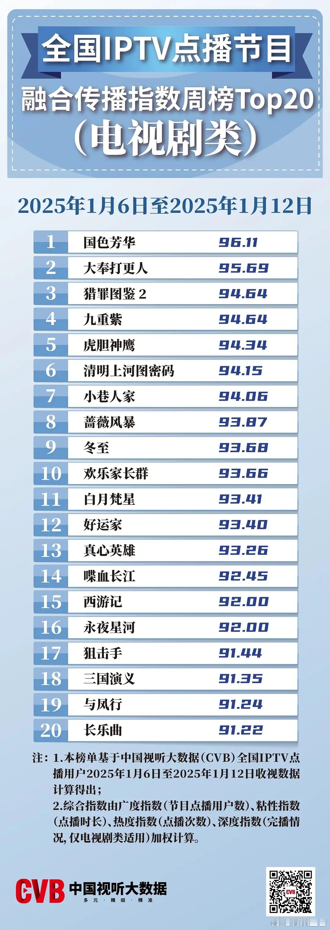 全国IPTV点播节目融合传播指数周榜（1.6-1.12）TOP20，其中1-5名