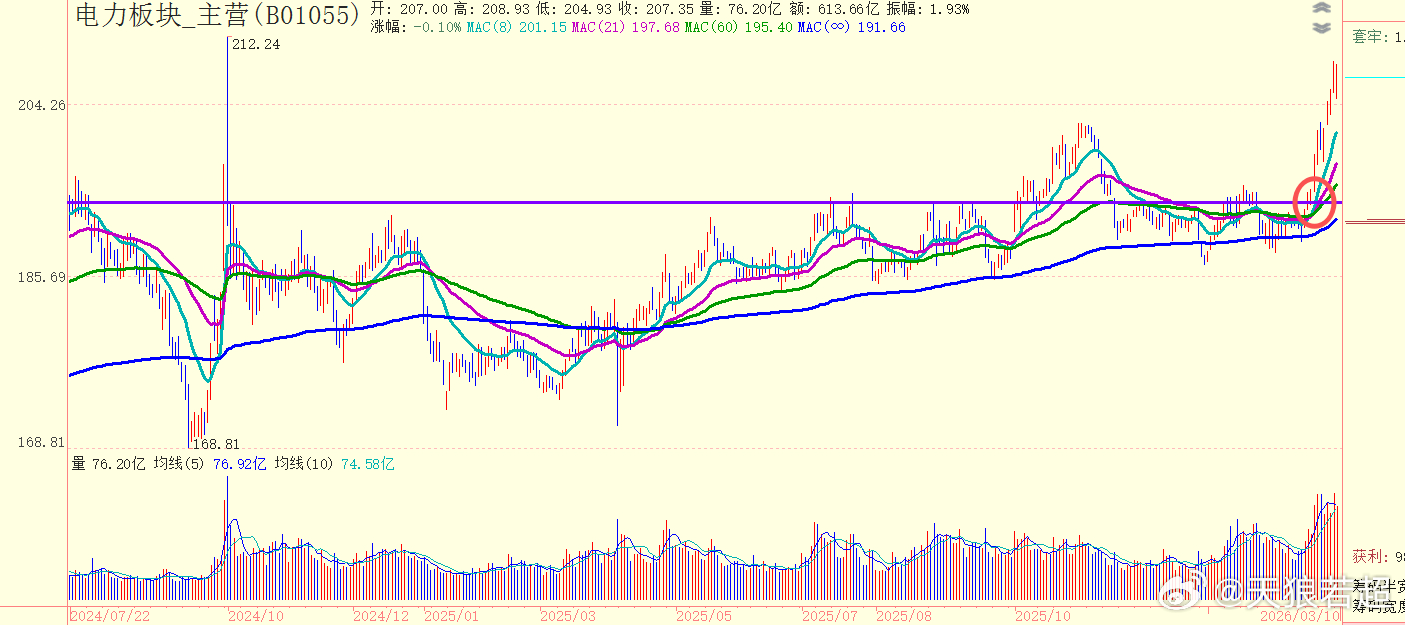 春节之后V+持续看涨电力板块，当时设定的目标是上涨到2024年10月8日的高点。