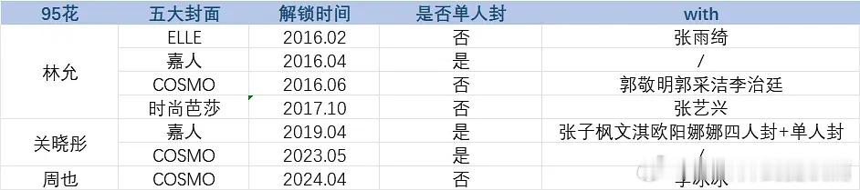 ……95花好像炒的很热，其实好像没几个真有咖。这么一看统计，居然只有晓彤和霞姐上