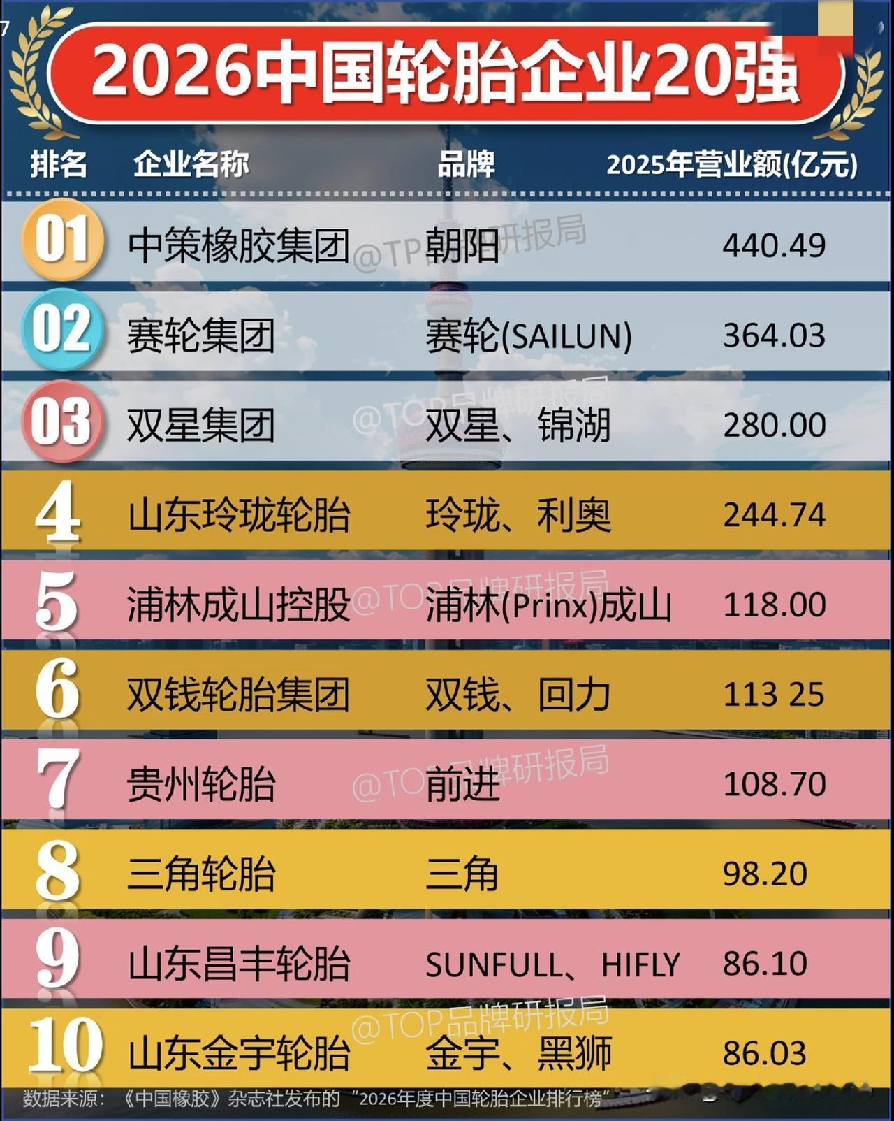 2026年中国轮胎企业20强。