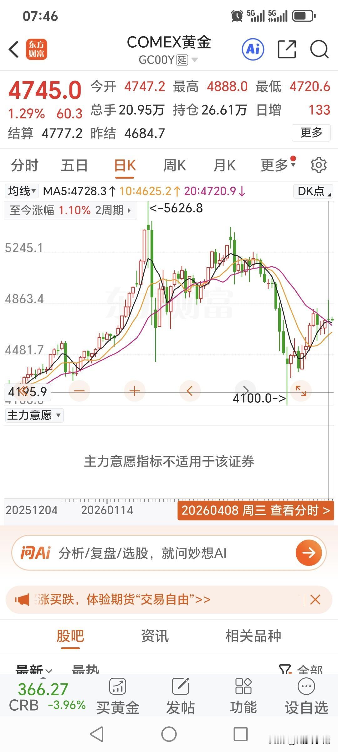 周三国际金价
波动比较剧烈，
虽然冲高减弱，
但最终小幅上涨。
昨日开盘价474