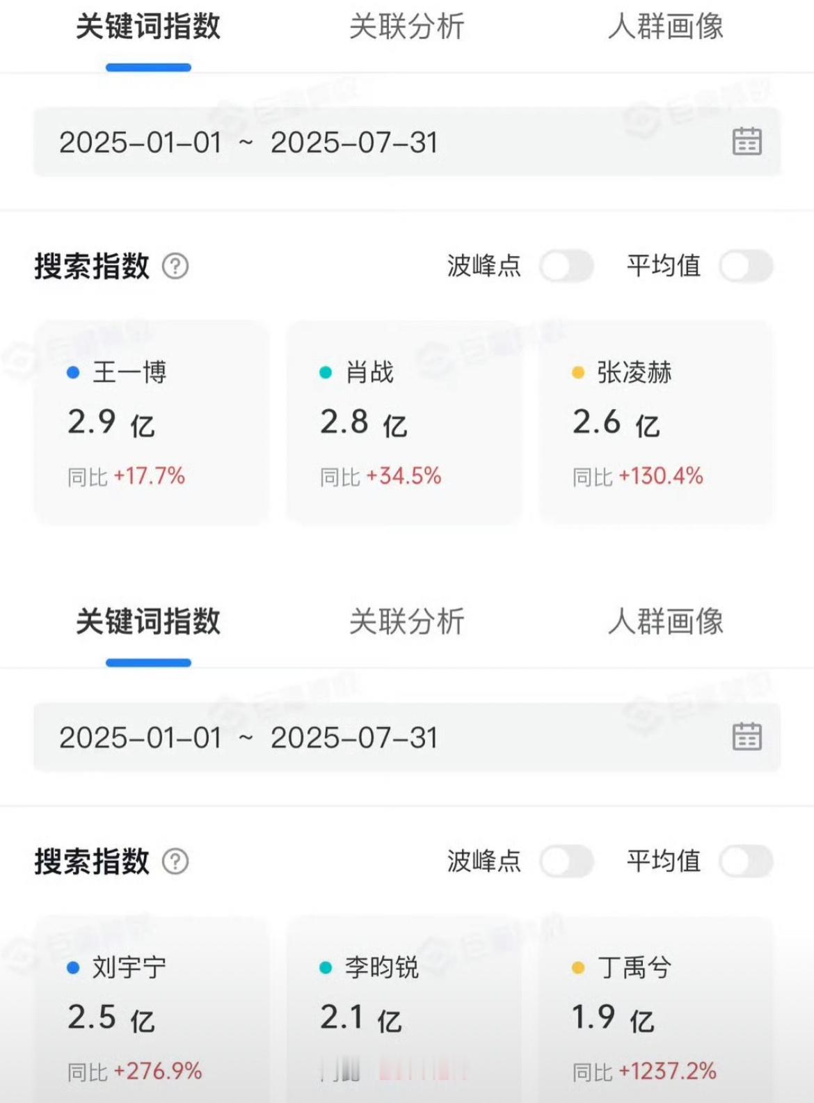 男演员2025年抖指排名🈶 ​​​