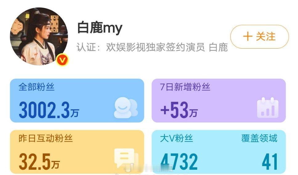 白鹿微博粉丝破3000万，7日涨粉53万，主页访问量379万＋，唐宫奇案有效播剧