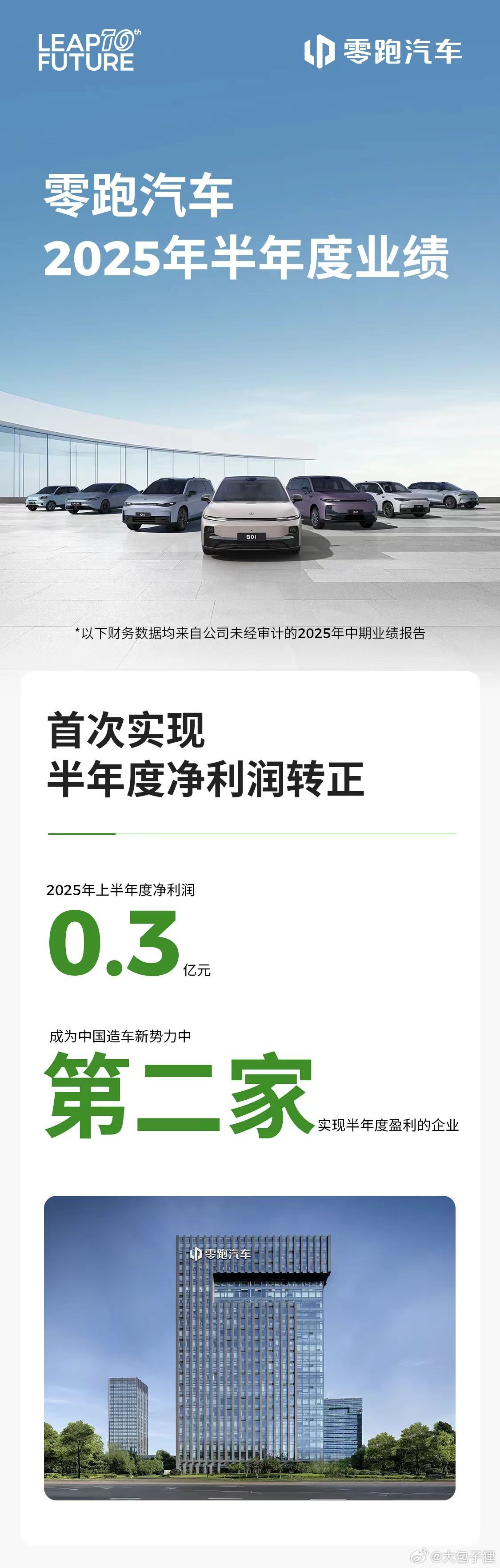 零跑悄悄的发了半年度财报，安静的就像见不得人一样……睡前例行刷手机，看到了零跑公