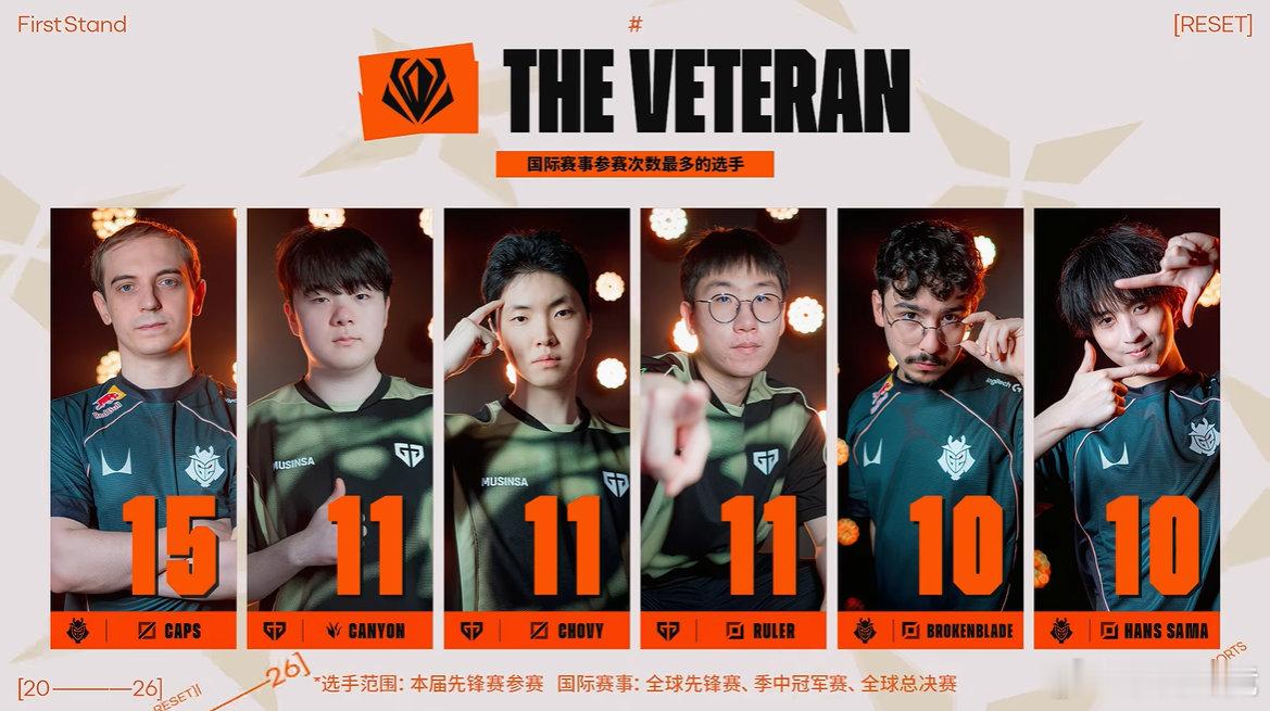 2026全球先锋赛 国际赛事参赛次数最多选手排名1.Caps15次2.Canyo