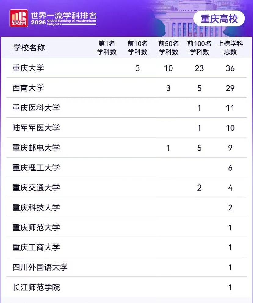 重庆高校学科建设实现整体性突破】重庆高校学科建设实现整体性突破近日，2026软科