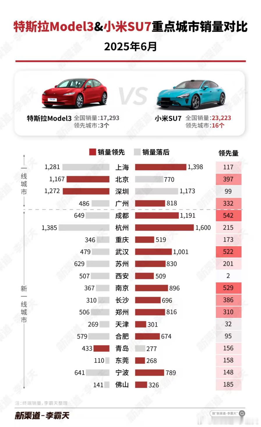 【特斯拉 Model 3 vs. 小米 SU7 6月重点城市销量对比】SU7优势