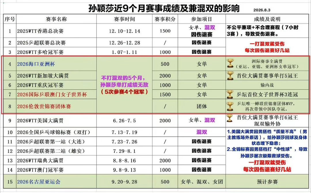 孙颖莎7个月内已2次伤退打一次混双伤退一次，这就是乒协想要看到的吗？ 