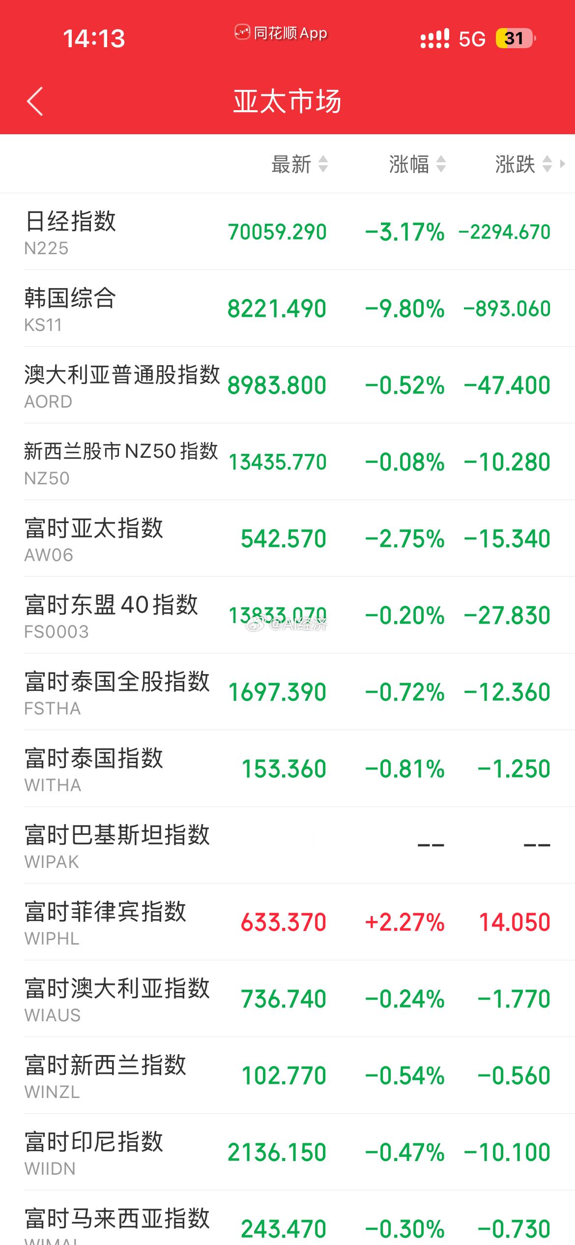 韩国下跌9%纳斯达克下跌2%创业板4%敢不敢接？ 看有没有承接资金！A股纳斯达克