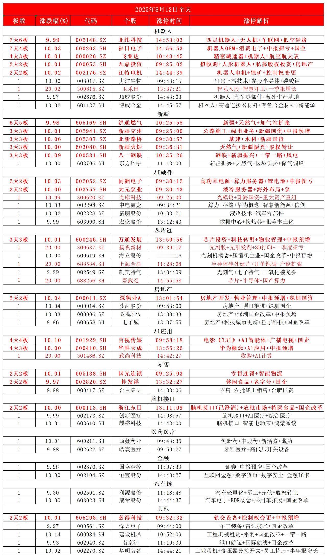 8月12日，
全天封板复盘。