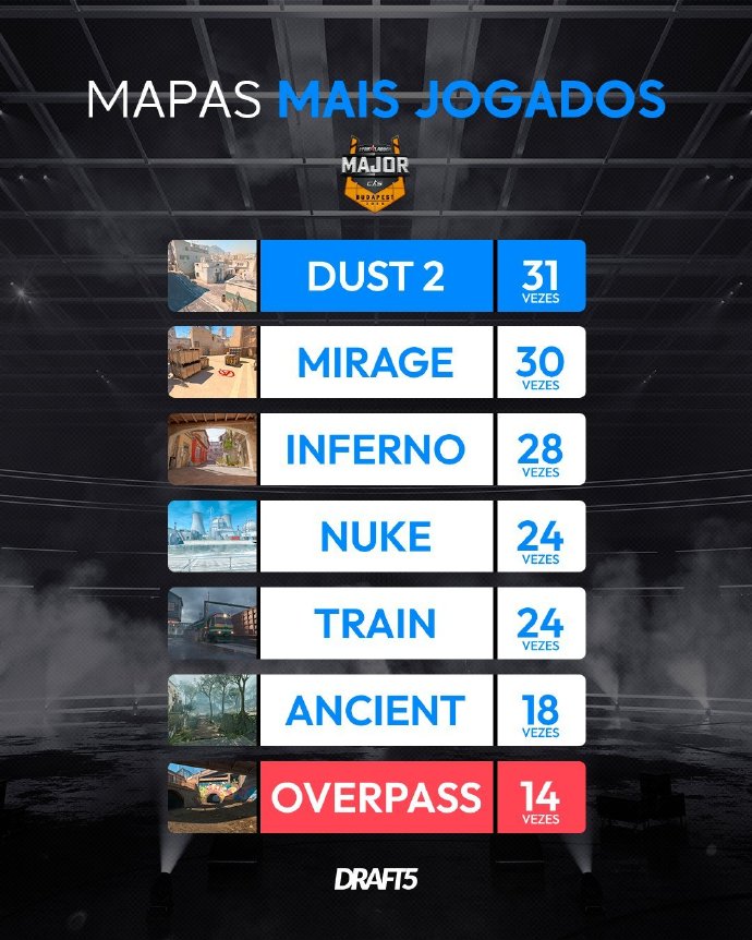 布达佩斯Major地图登场数总览：Dust2以31张图位居图池第一