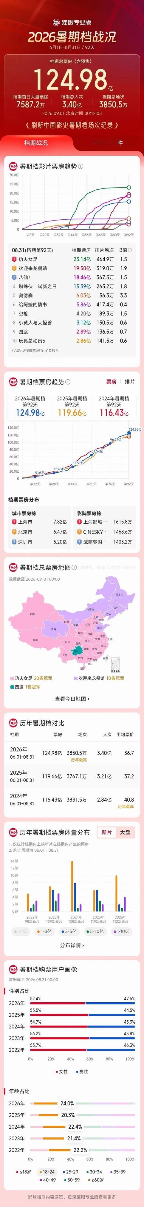 2026年暑期档正式结束，电影总票房124.98亿元，《功夫女足》夺冠，我看完了