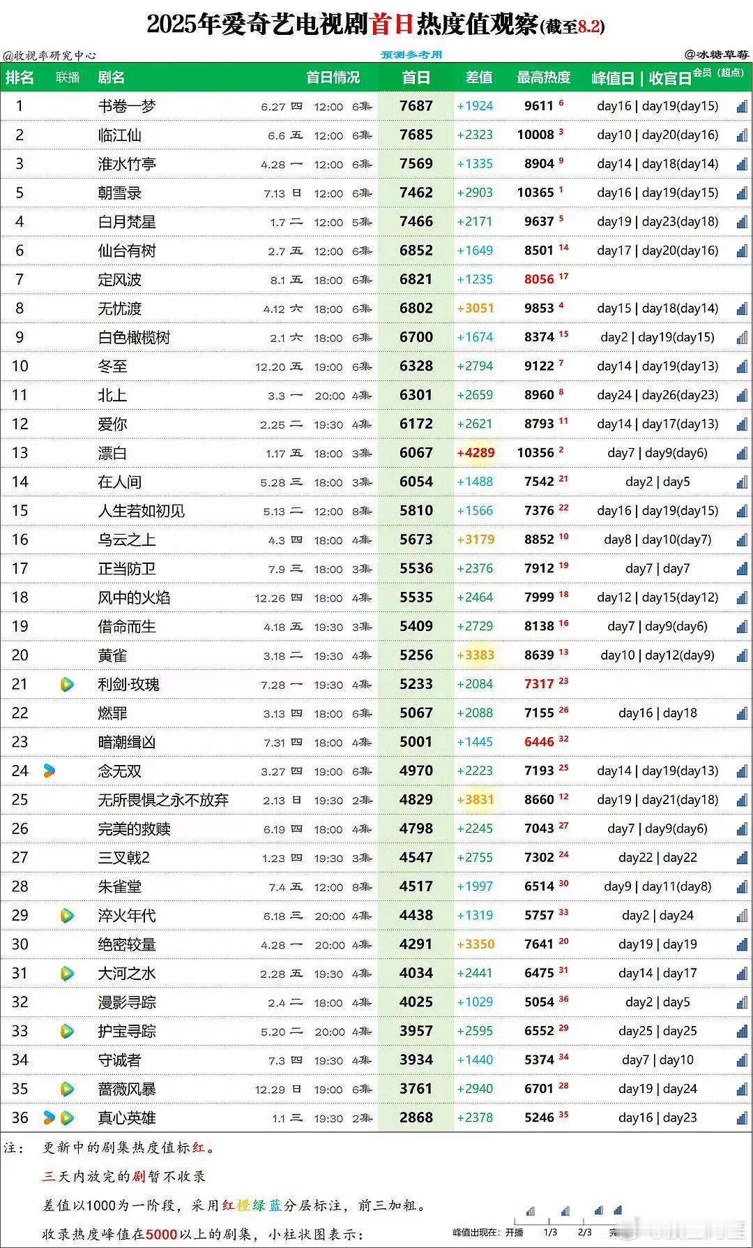 生万物爱奇艺热度破6500 是今年跟着电视台的播出时间7点30播出，唯一首日破7