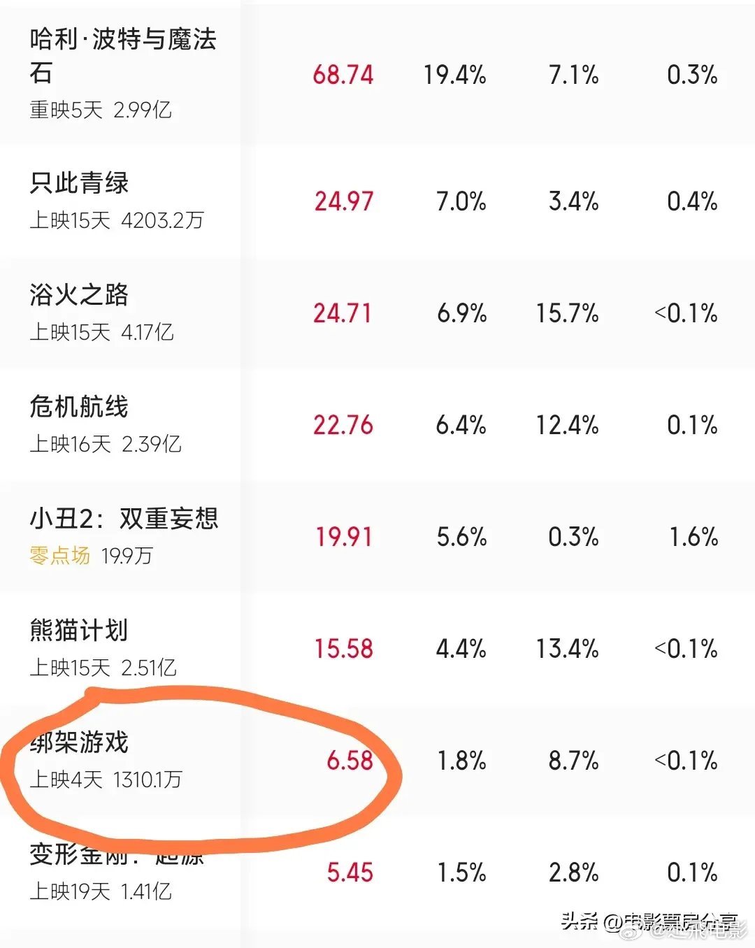 #绑架游戏# 我的评分：[星星][星星][星星][半星]#电影绑架游戏# 彭昱畅