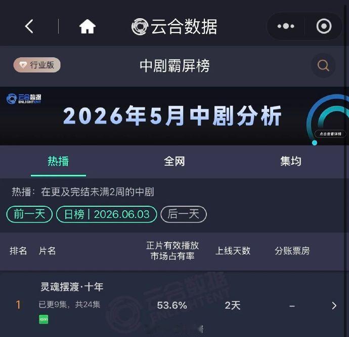 灵魂摆渡十年2026首部破50%的中剧爱奇艺独播中剧《灵魂摆渡 ·十年》持续登顶