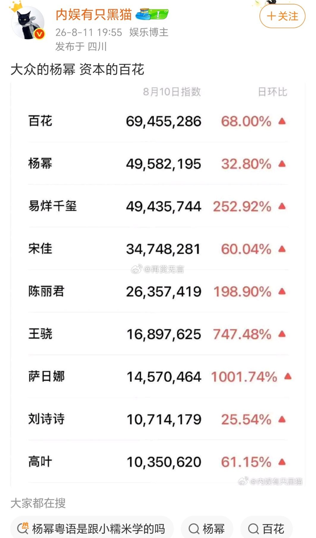感觉百花奖是杨幂最接近大奖的一次了，现在只能希望金鹰奖能够二封了。 