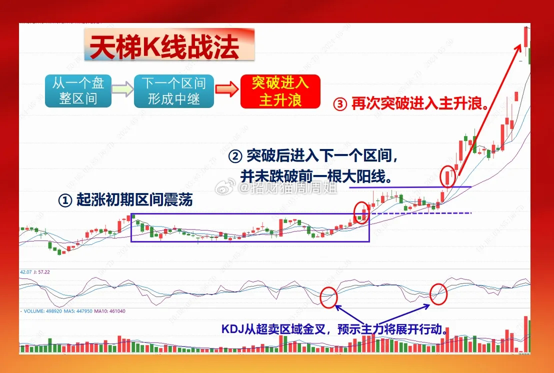 在A股跟踪趋势行情并不难，有1个简单方法让你轻松上手，即使小白也能运用自如。这个