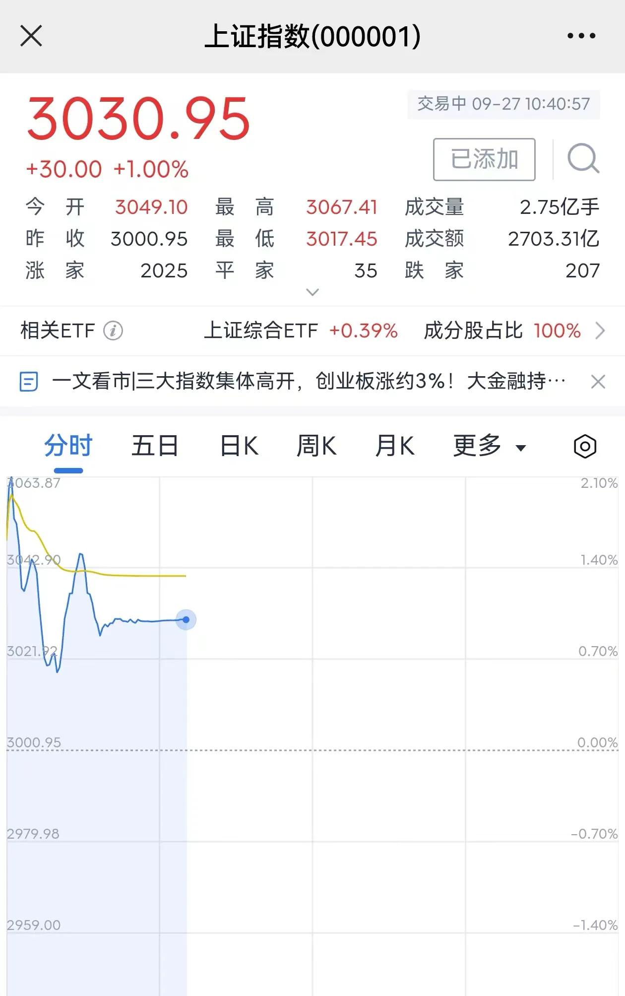 拔网线了吗[捂脸][捂脸]上涨指数已经横在3030点10几分钟了，一动不动了。