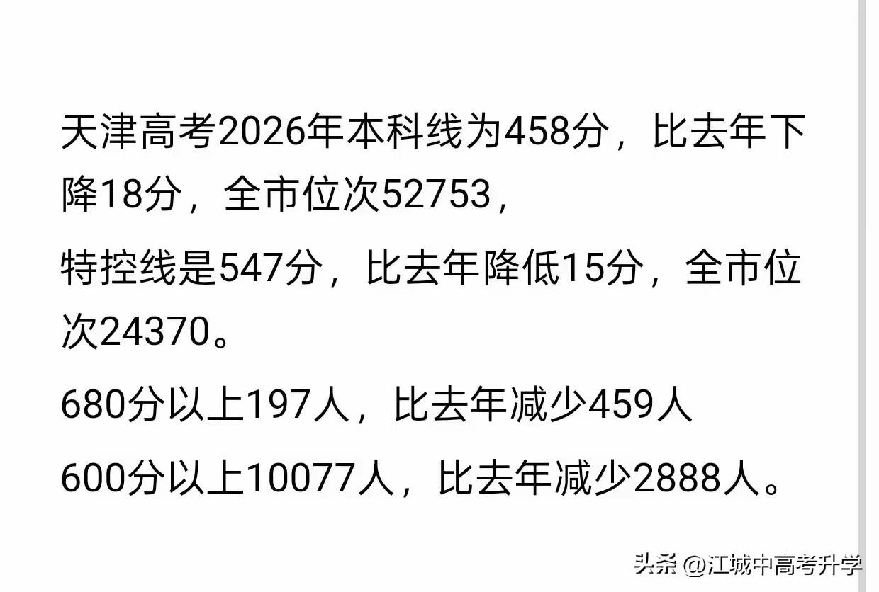 夸张！2026天津高考一分一段表出炉，分数线陡降，本科线直接下降了18分，
特控