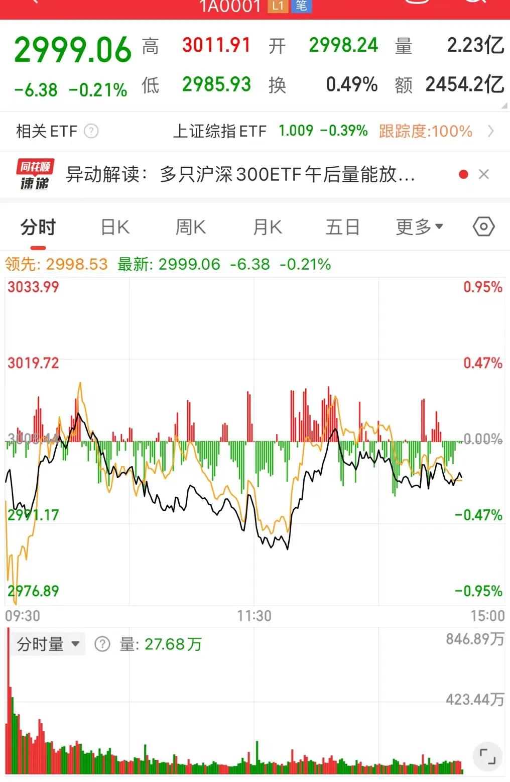 #一句话形容夏日生活#3000点的面子还是要护的，下午异动明显是国家队出手了。#