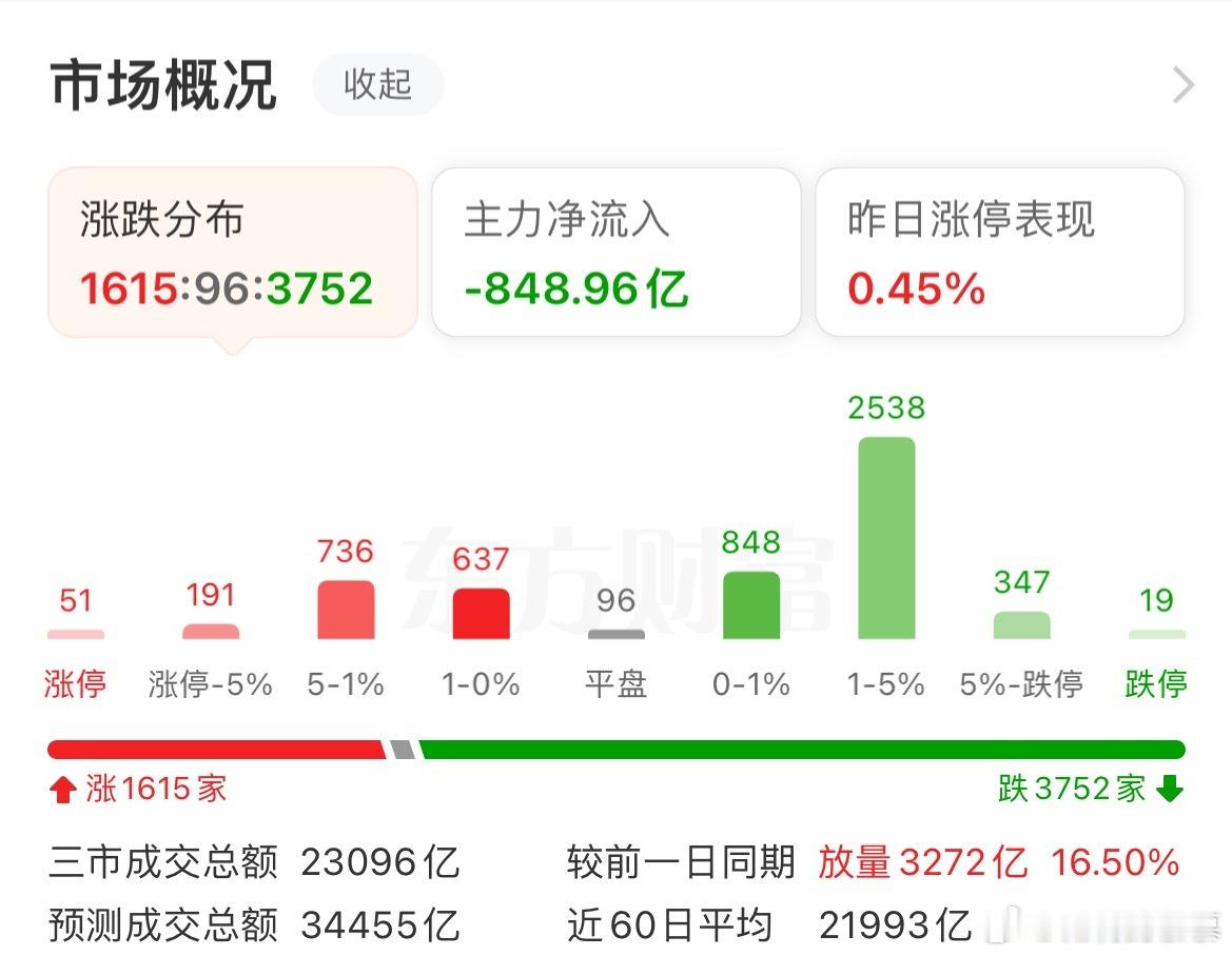 虽然我们是盈利的，但是现在市场很割裂，指数有压制，题材不能炒作，资金到处轮动，短