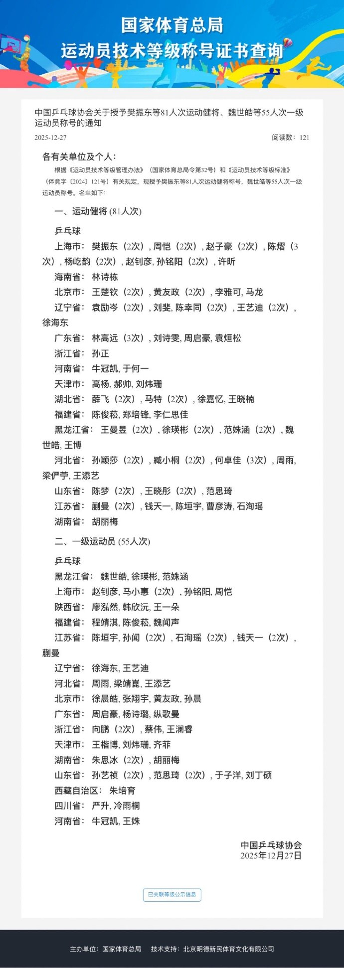 樊振东王楚钦孙颖莎被授予运动健将 中国乒协发布通知：现授予樊振东等81人次运动健