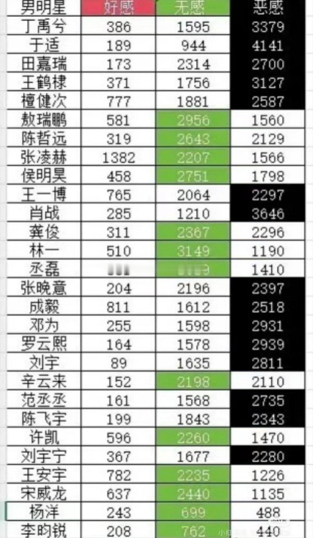 内娱大热小生的路人缘最新小调查🈶，符合你们体感吗[吃馕][吃馕]标绿色的基本就