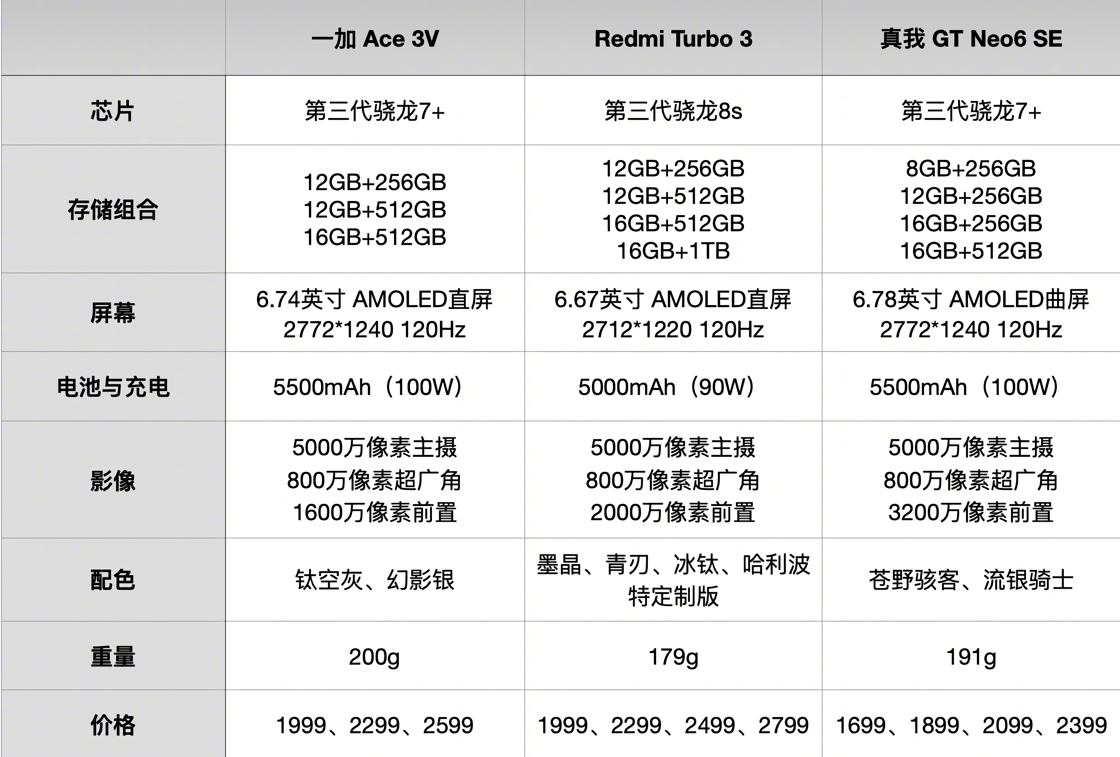 #红米一加真我三款中端机怎么选#最近一众大厂在中端机卷出新高度，今年高通专门推出