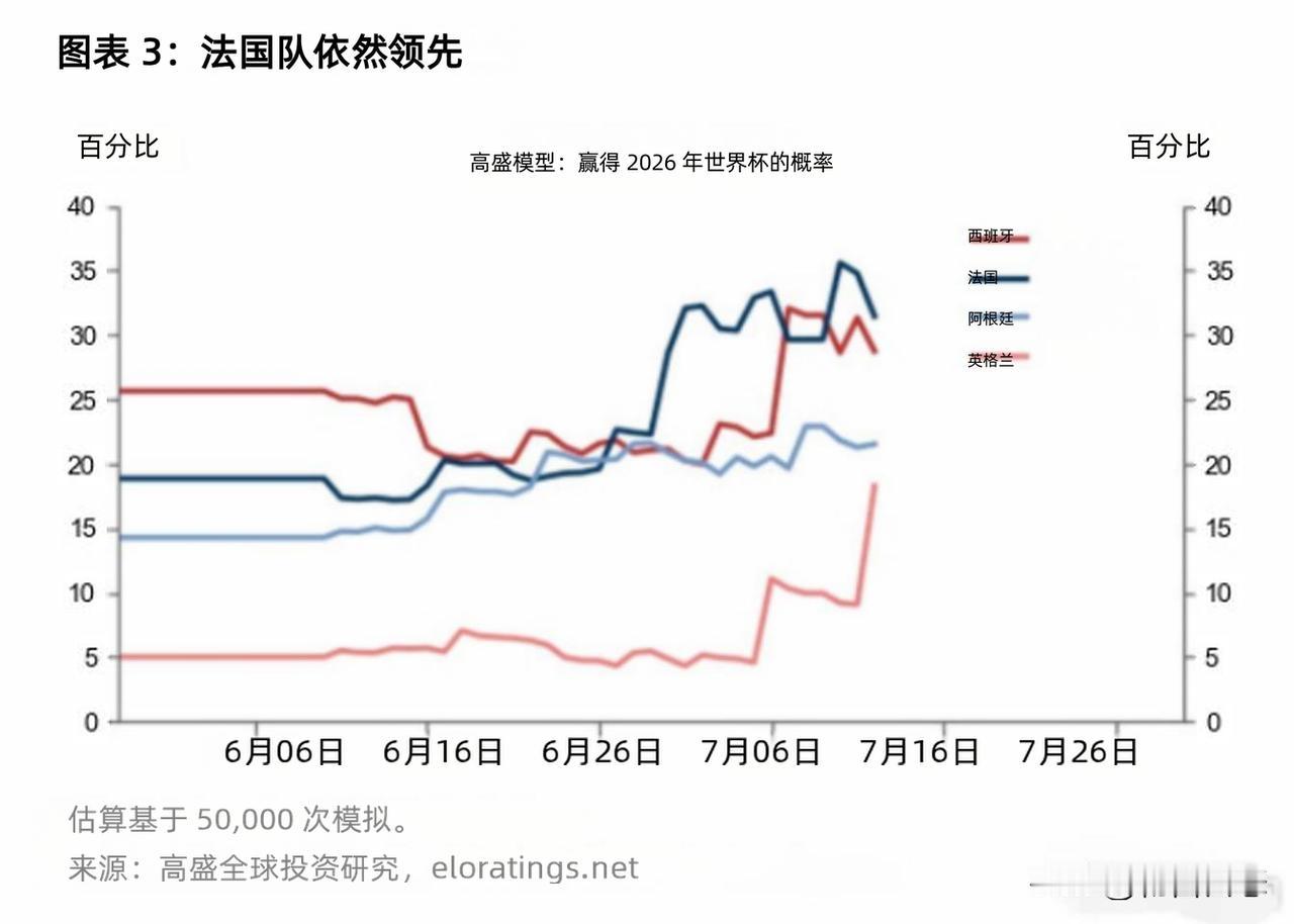 高盛全球投资研究发布的“2026年世界杯夺冠概率模型”图表显示，法国队在模拟预测