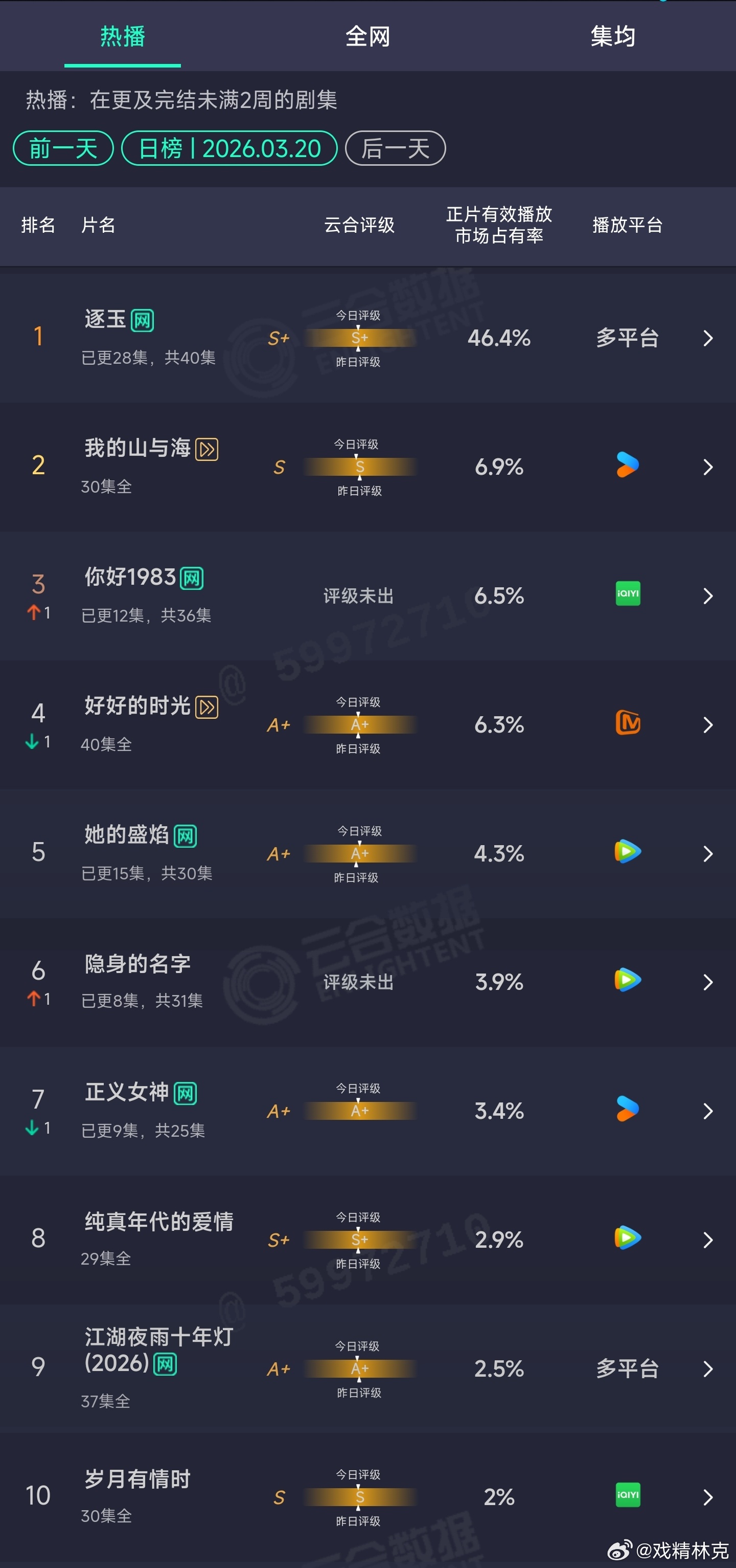 3.20云合：逐玉46.4%