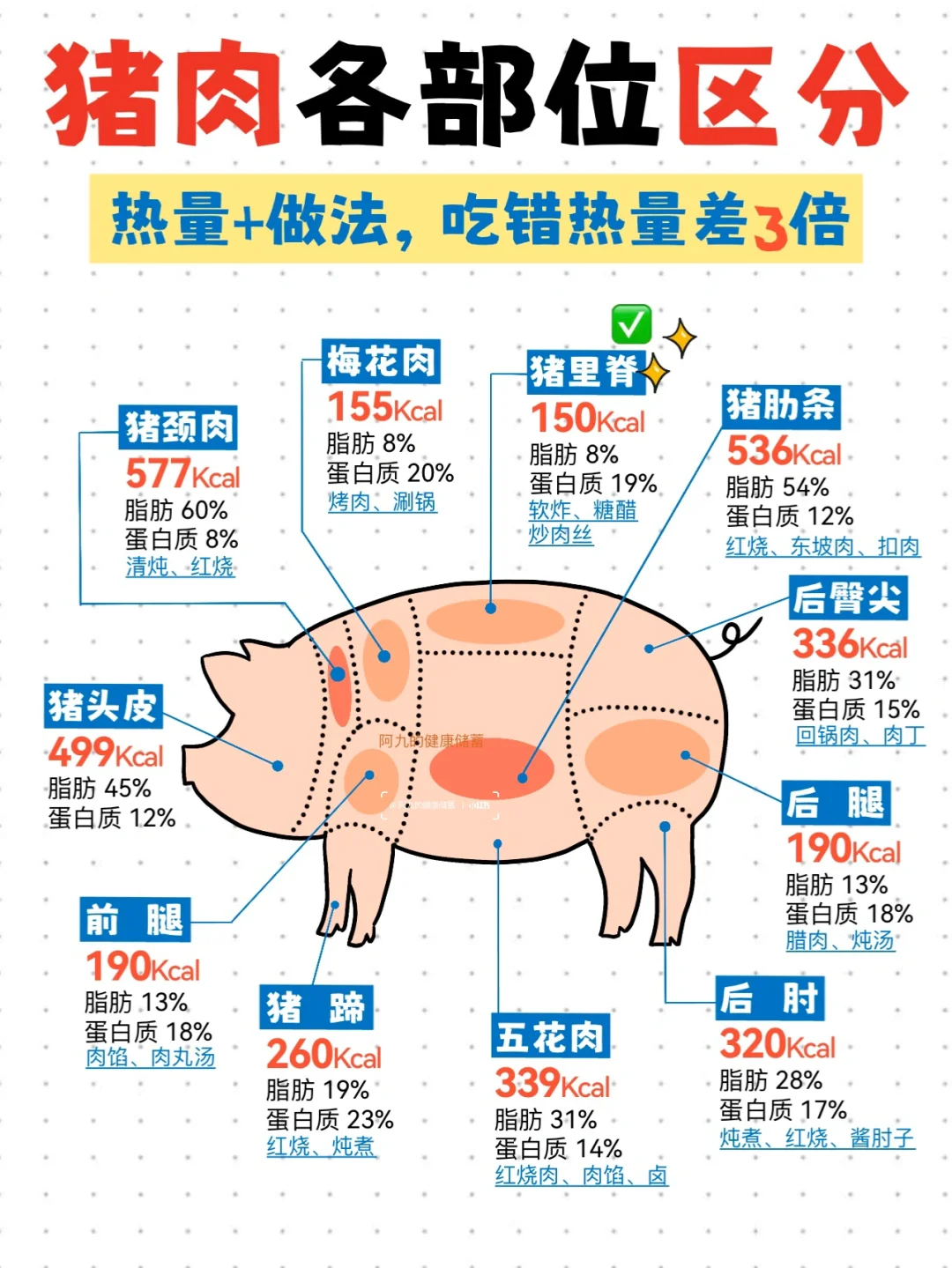🥩减脂期怎么吃肉⁉️常见肉各部分热量🔥大全