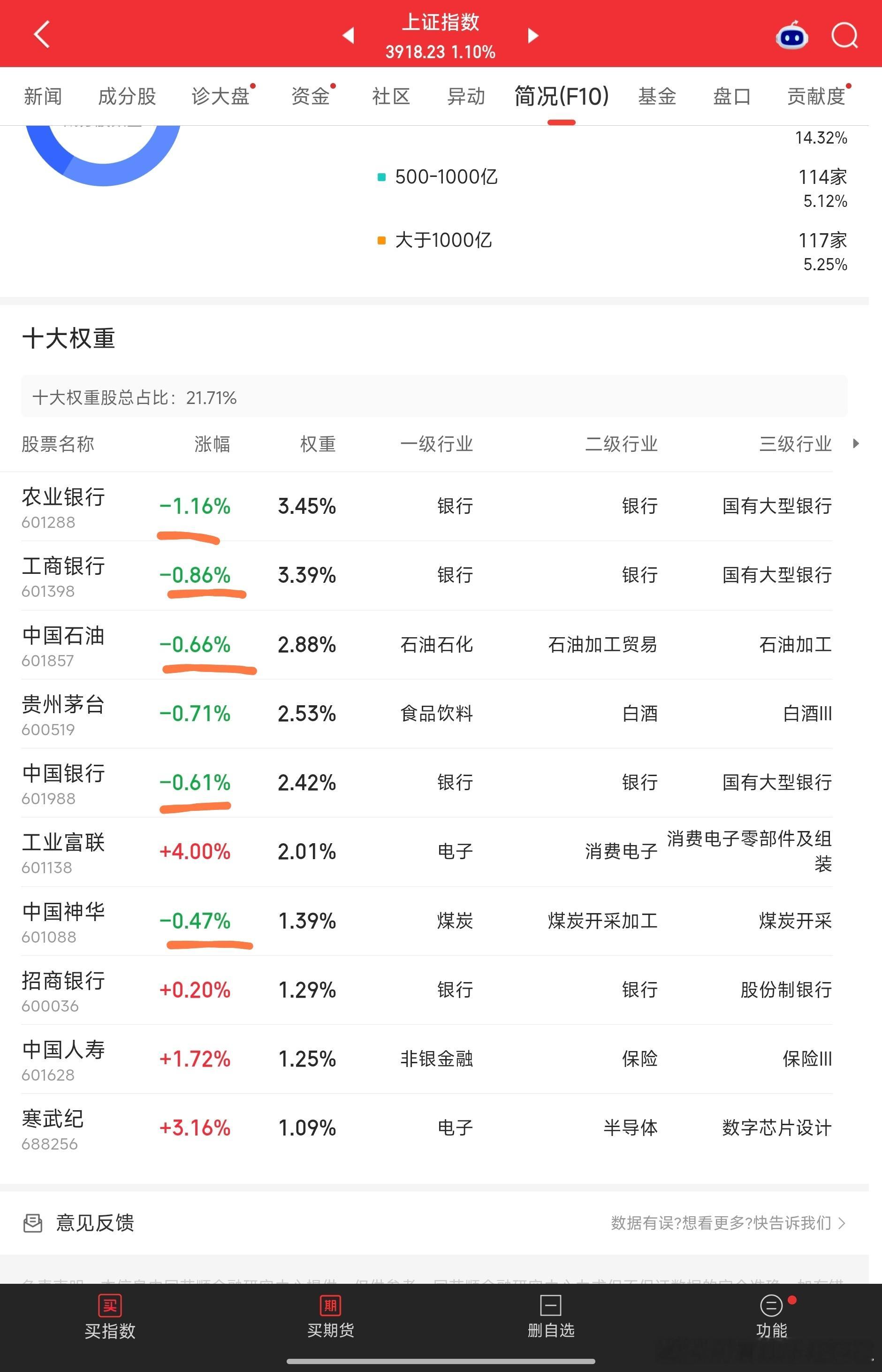 上证指数前十大成分股大多是跌的，在本轮牛市见顶前这些老登大权重未必上涨最好是逆势