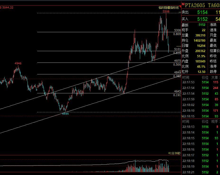 2.2-PTA：
当前TA-聚酯环节基本面尚有支撑，虽然一季度产业链面临累库压力