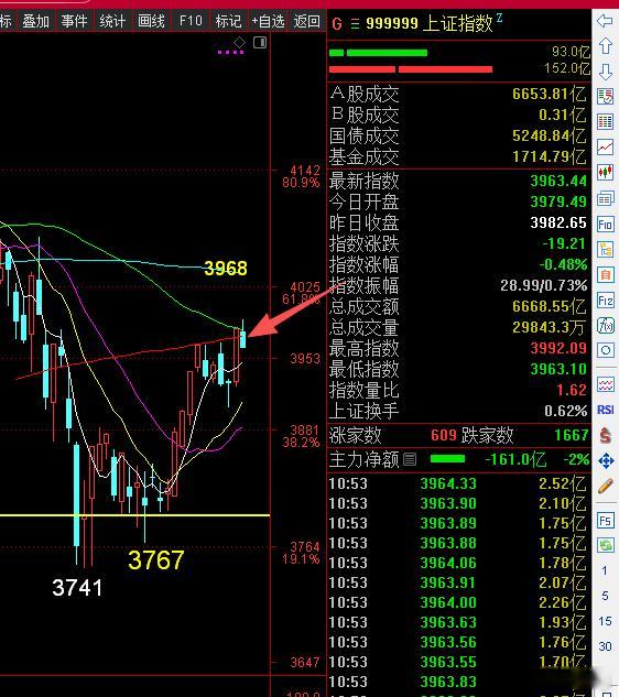 上证早盘放阴线  切断144、60均线，形成断头铡刀，是不是共振了 （时间+浪型