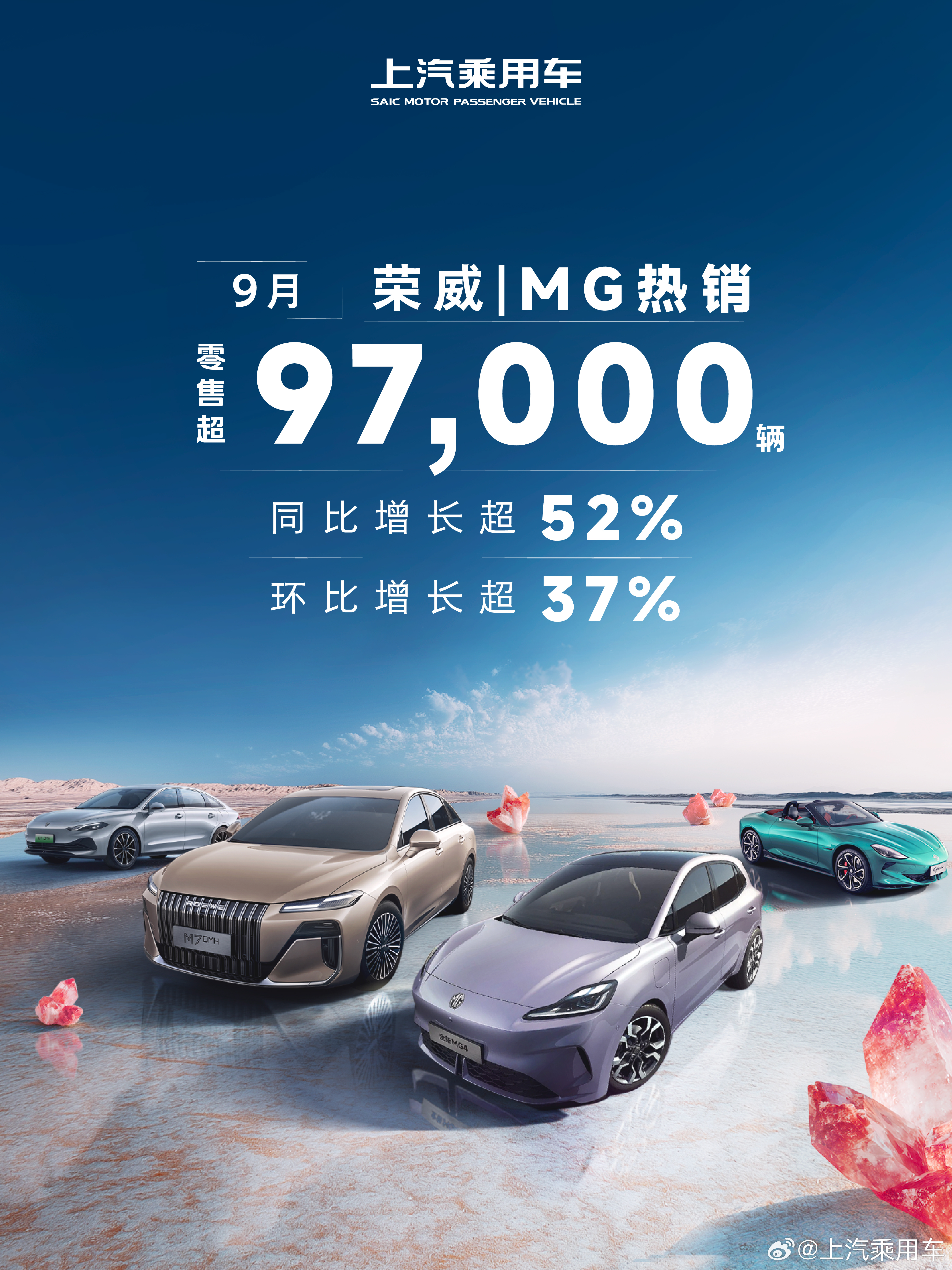 上汽乘用车9月荣威、MG 热销！零售超97,000辆，同比增长超52%，环比增长