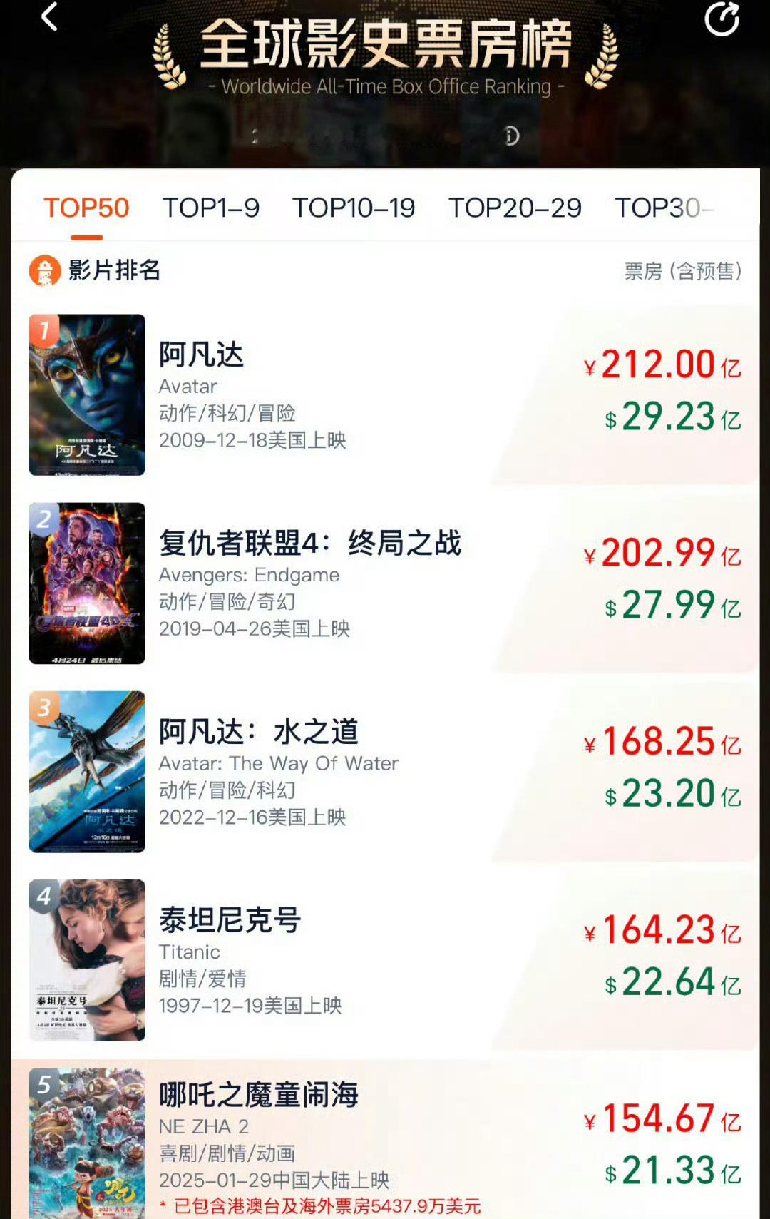 哪吒2距全球第4就差10亿了10亿票房，这数字太吓人了吧！不过，优秀的好电影确实