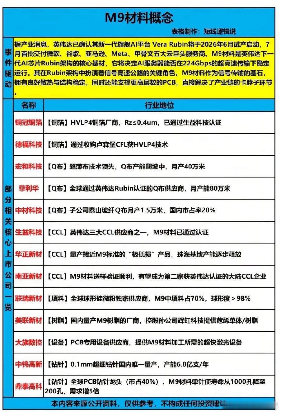 英伟达Rubin架构引爆！M9材料18只核心受益龙头全解析！当前，英伟达新一代A
