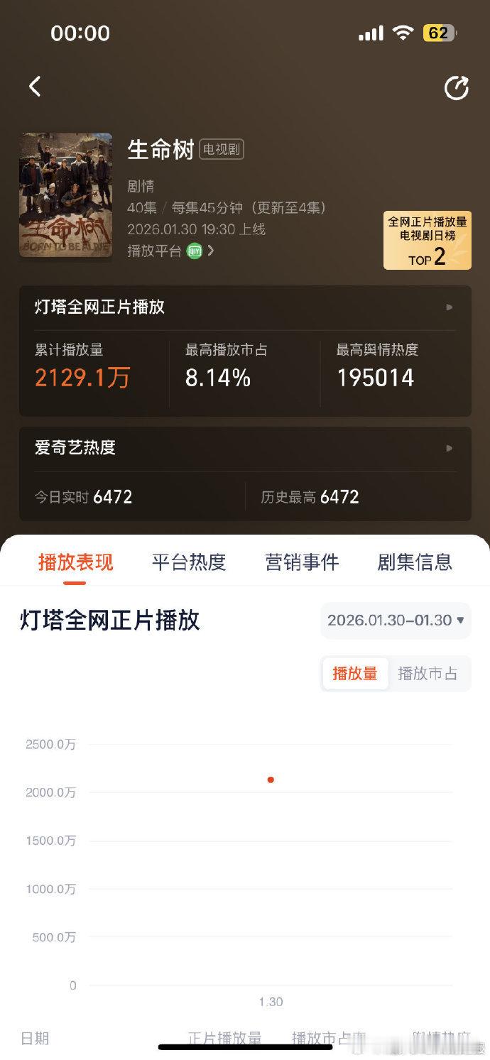 杨紫生命树首播成绩生命树接棒小城大事生命树 侯鸿亮 杨紫胡歌携《生命树》震撼来袭