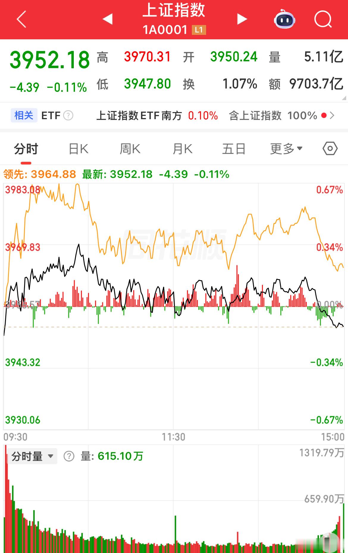 今天尾盘跳水，大概率是洗盘，不用过度恐慌。昨天尾盘靠着大金融、大科技拉升，今天大