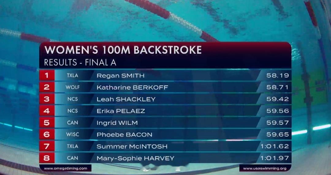 美国游泳公开赛 女100仰决赛小刷子 58.19Berkoff 58.71Sum
