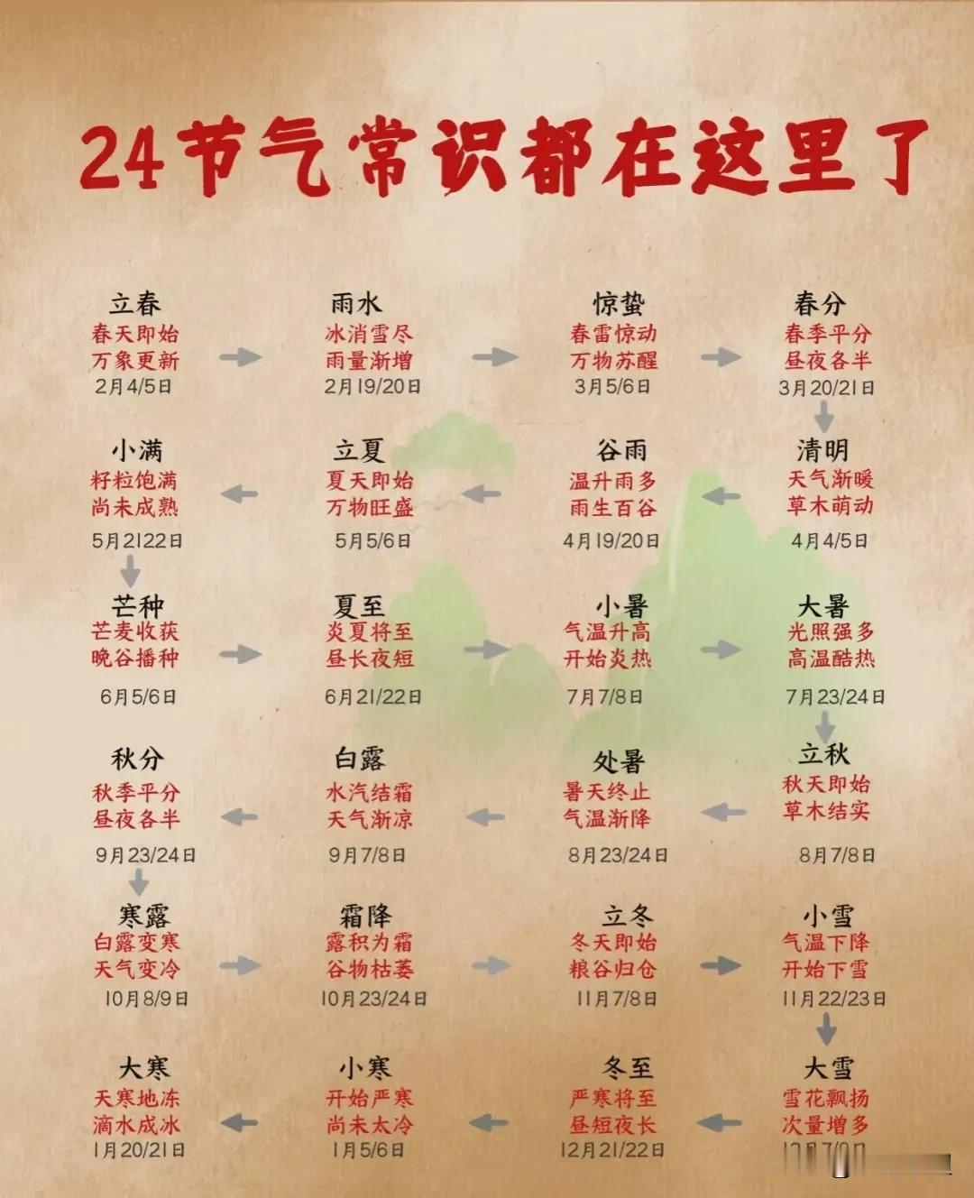24节气常识都在这里了，这下终于搞明白了！建议收藏！#记录我的2024#